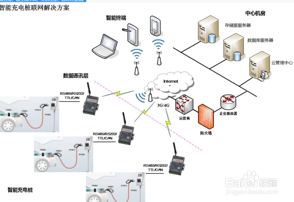 智能充电解决方案