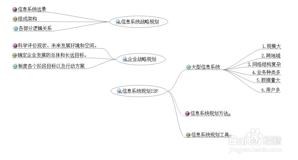 解读信息系统规划ISP
