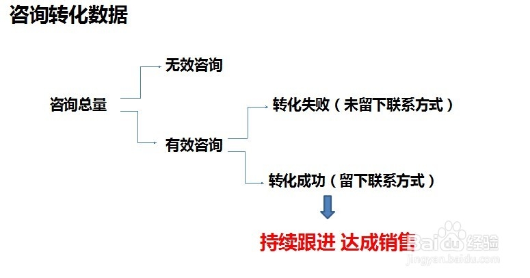 竞价推广优化之如何做好数据分析