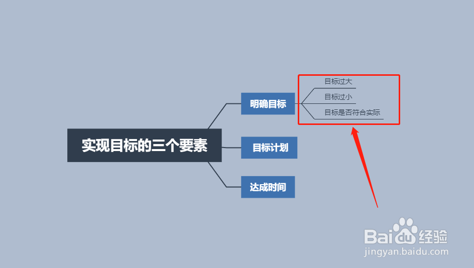 实现目标的措施有三个要素