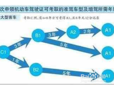 c1增驾d照流程