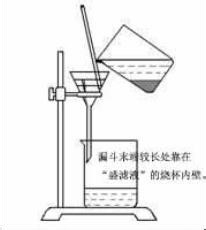 过滤操作及其注意事项(一贴,二低,三靠)