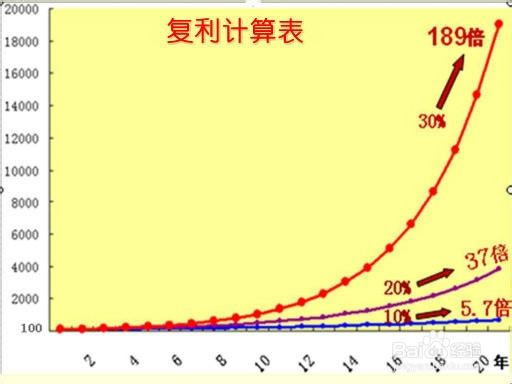 巴菲特8次公开推荐指数基金——分散投资、复利