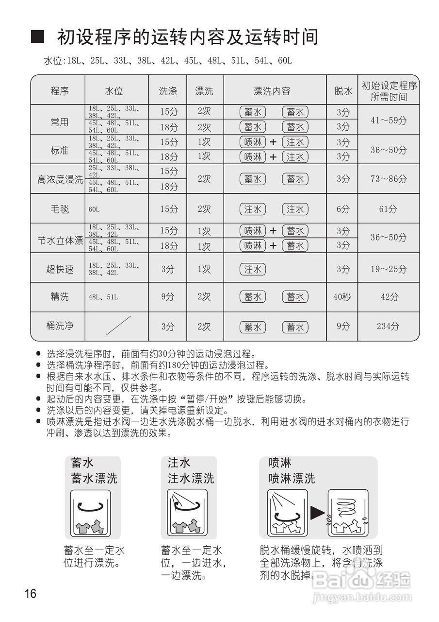 松下XQB75-Q745U洗衣机使用说明书:[2]