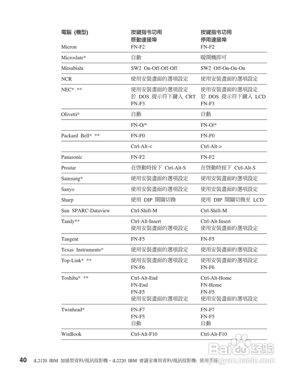 IBM iL2120投影机说明书:[5]