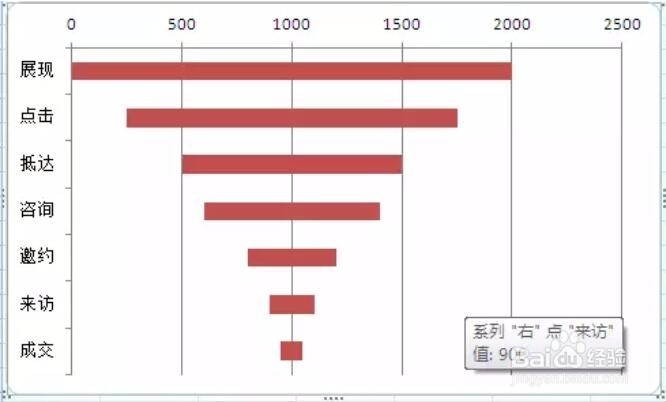 百度推广：竞价中的漏斗图怎么制作的