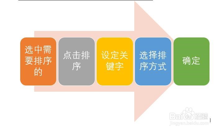 怎样对Word文档表格中的数据进行排序