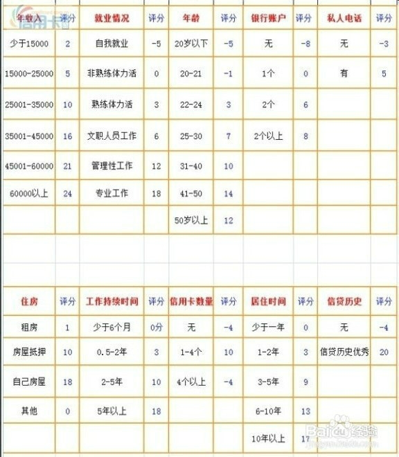 如何提高网上申请交行信用卡的通过机率
