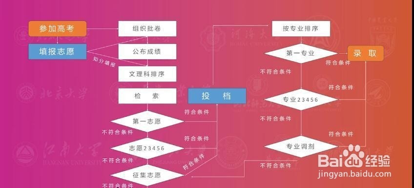 正确填报高考志愿技巧