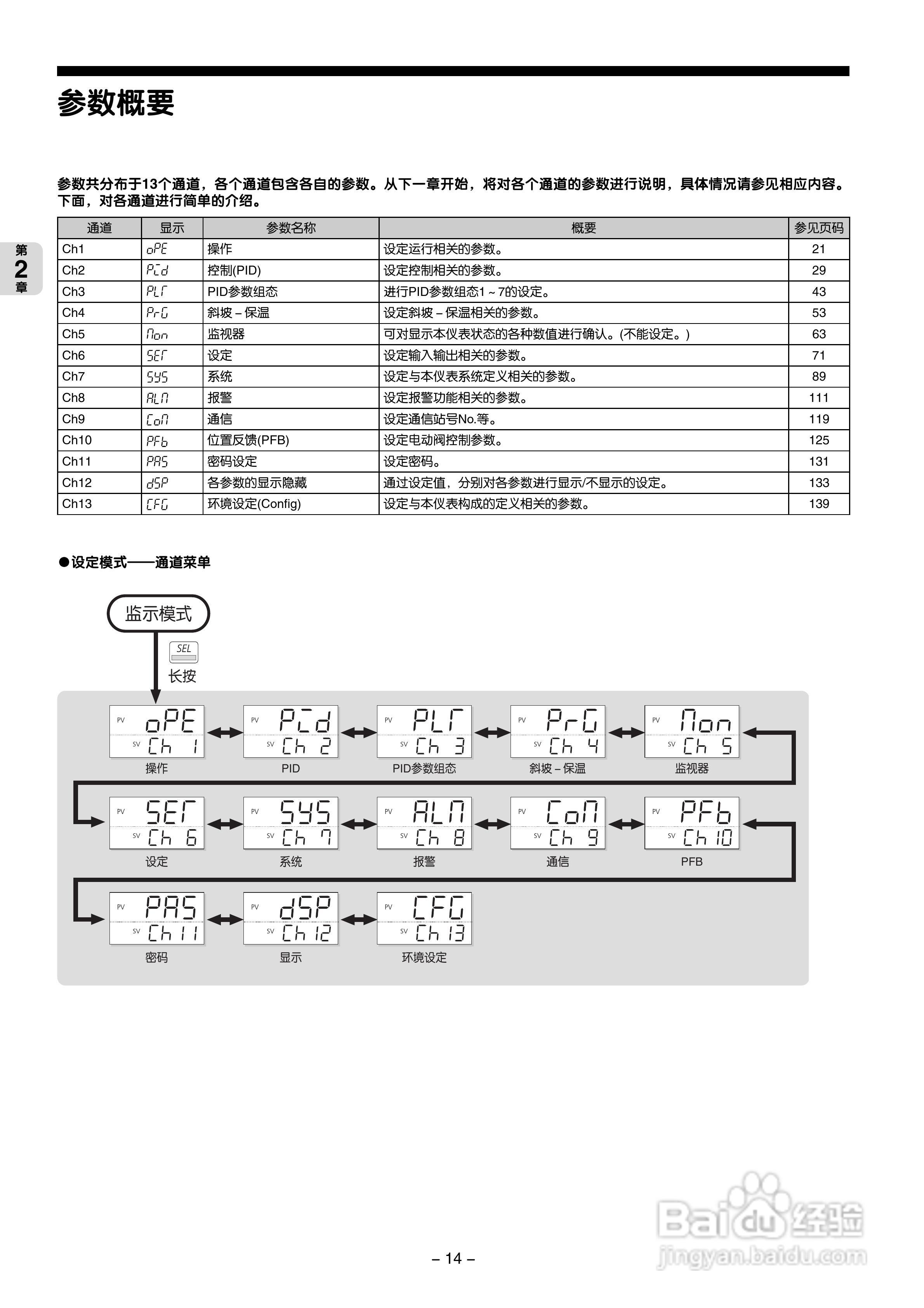富士PXG 数字式温度调节器操作手册:[2]