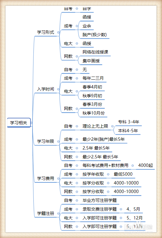 自考/成考/电大/网教哪个好最全面的总结!