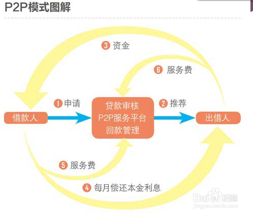 <b>P2P理财攻略：[1]从入门到高手</b>