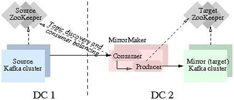 Kafka 跨集群同步方案——MirrorMaker