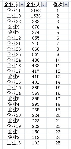 excel排序的简易操作方法