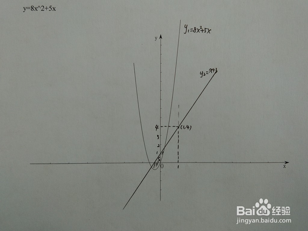 如何计算y=8x^2+5x与y=x+a围成的面积