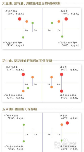 开盖的食用油寿命究竟有多长