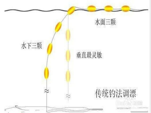 钓鲤鱼调漂的正确方法