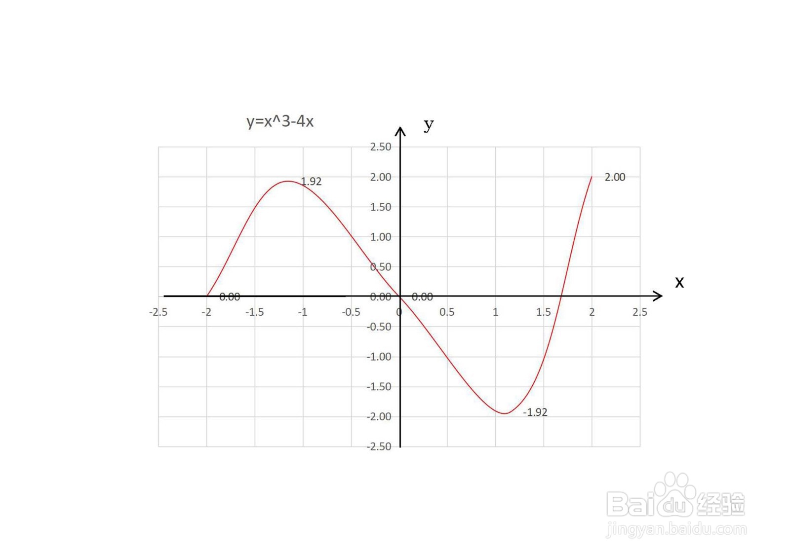 三次函数y=x^3-4x的图像及其性质