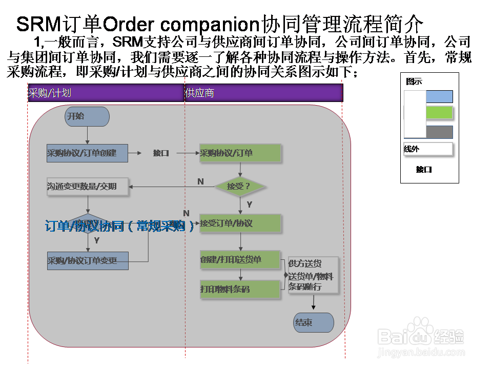 SRM订单Order companion协同管理流程简介