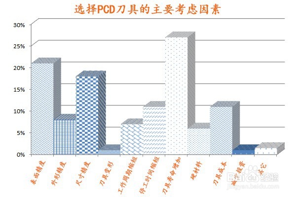 PCD刀片选型经验