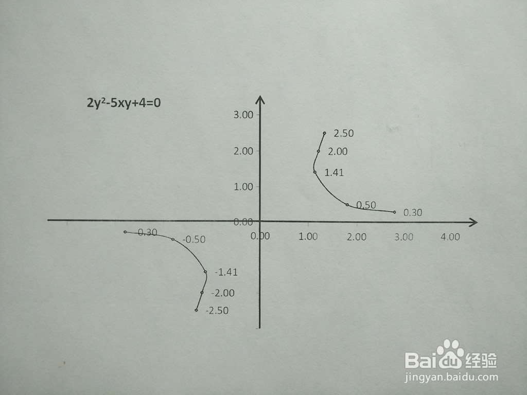 导数知识画隐函数2y^2-5xy+4=0的图像