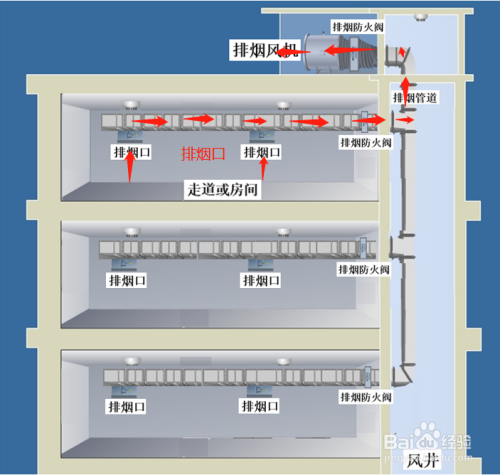 送风口,出风口,排烟口的区别 1,应设置机械加压送风系统的部位 1 ①>