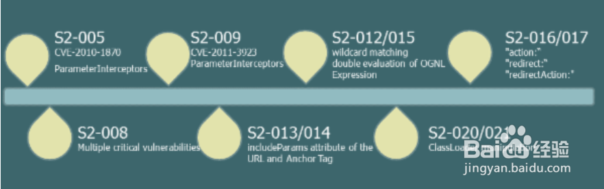 在struts2中如何实现转发和重定向?