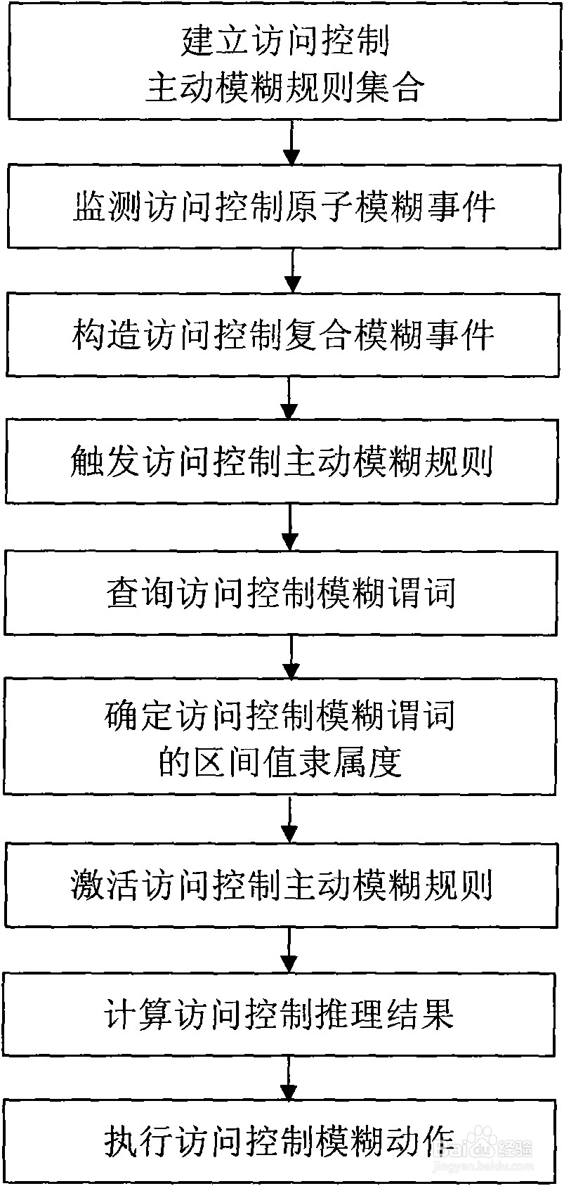 模糊规则的设计方法