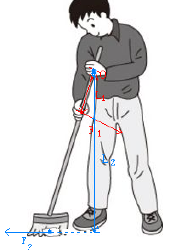 画出扫把的杠杆示意图(五要素)