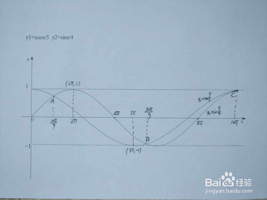 求三角函数y1=cosx/5与y2=sinx/4的交点