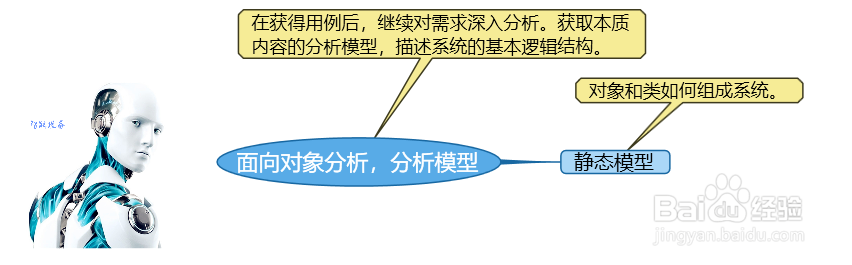 面向对象分析,分析模型
