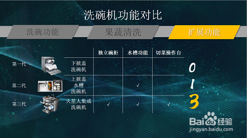 三代洗碗机大对比，哪款才能收割你的心？