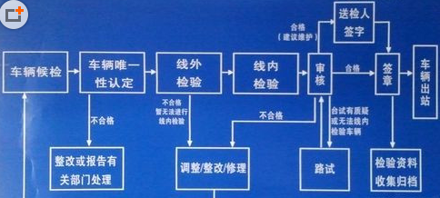 车辆年检超过多少时间才处罚