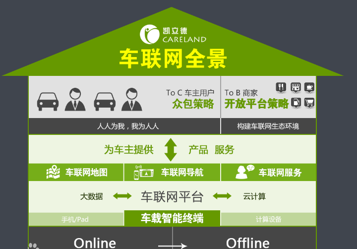 车联网到底有什么用途啊