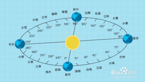 气象划分法:在气象部门,通常以阳历3～5月为春季,6～8月为夏季,9