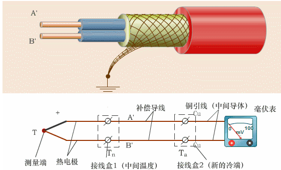 热电偶测温时为什么要进行冷端温度补偿?有哪些补偿方法?各适用于什么场合