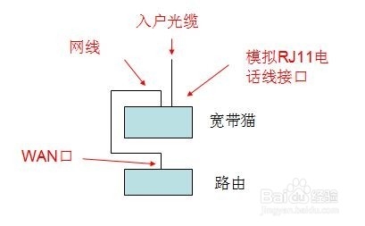 宽带怎么连接路由器