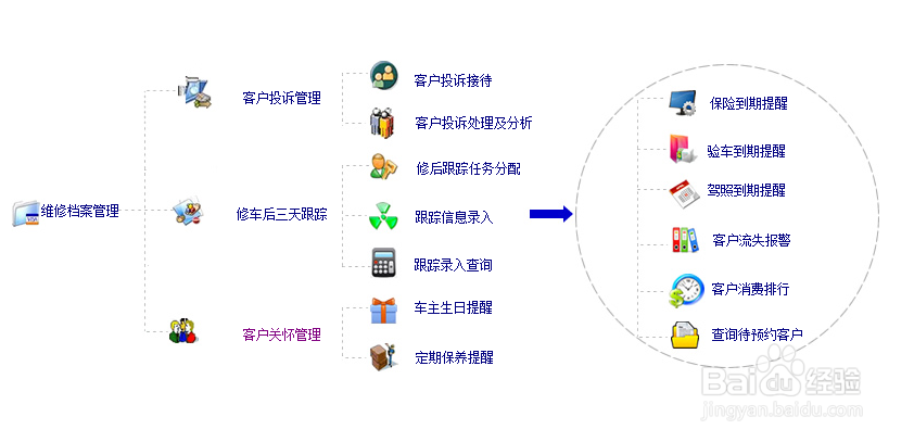 汽修厂使用汽车维修管理系统管理什么