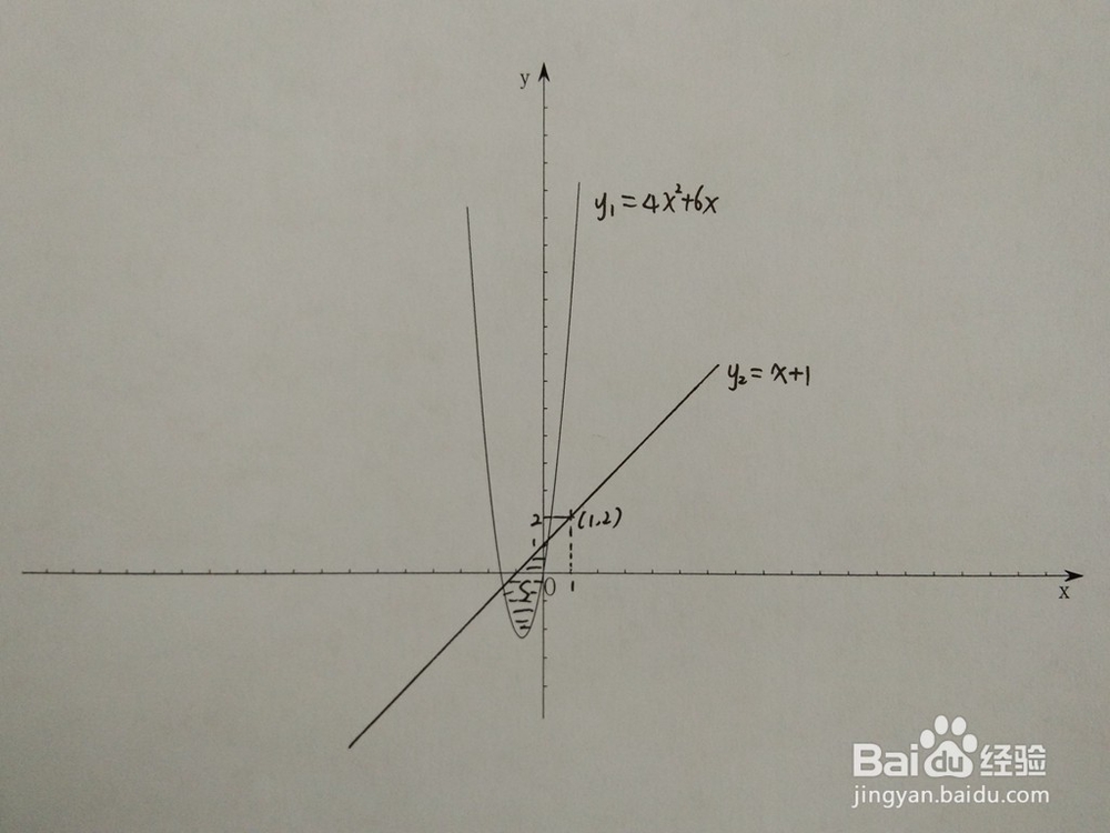 如何计算y=4x^2+6x与y=x+a围成的面积