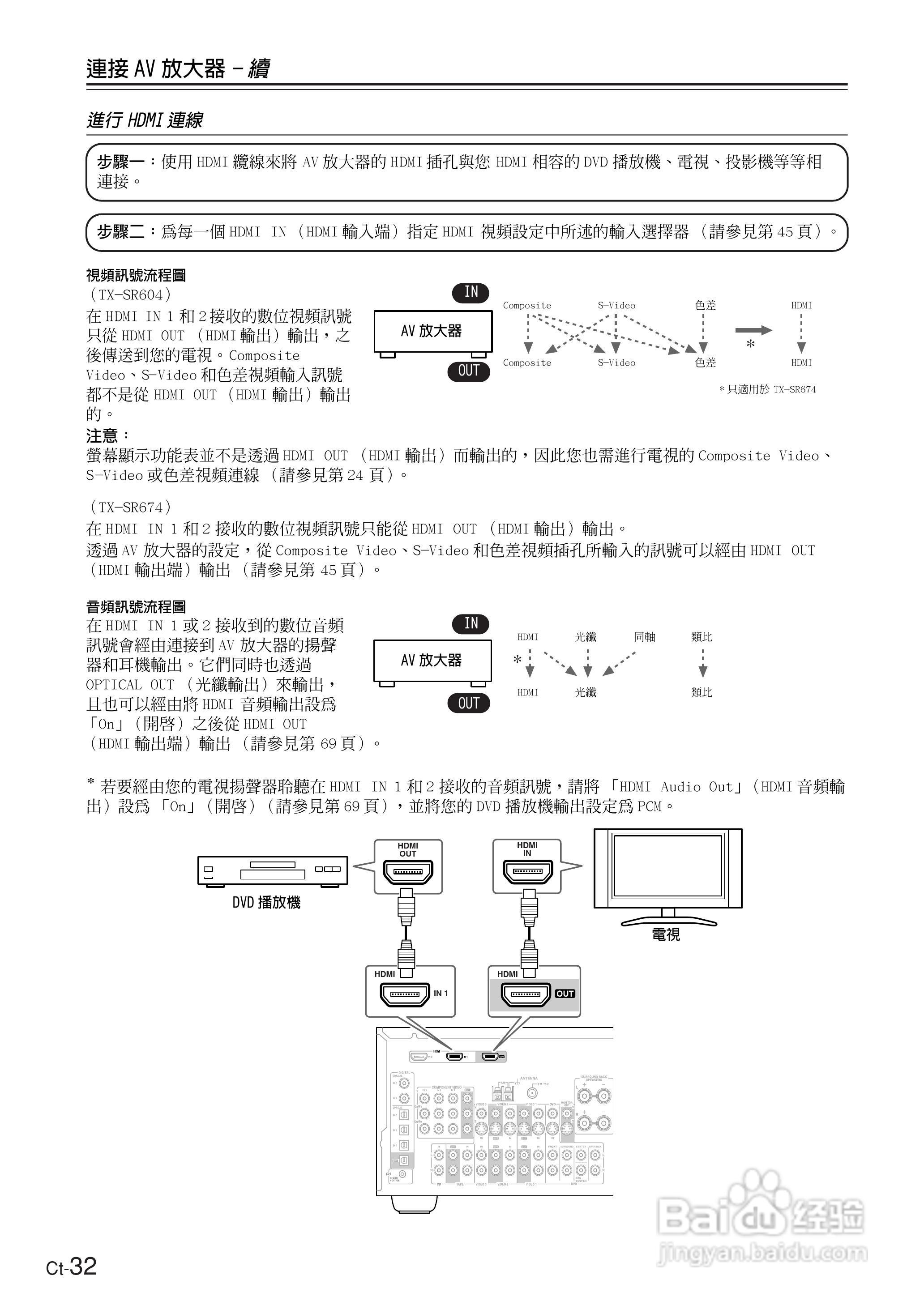 ONKYO TX-SR674AV放大器使用手册.:[4]