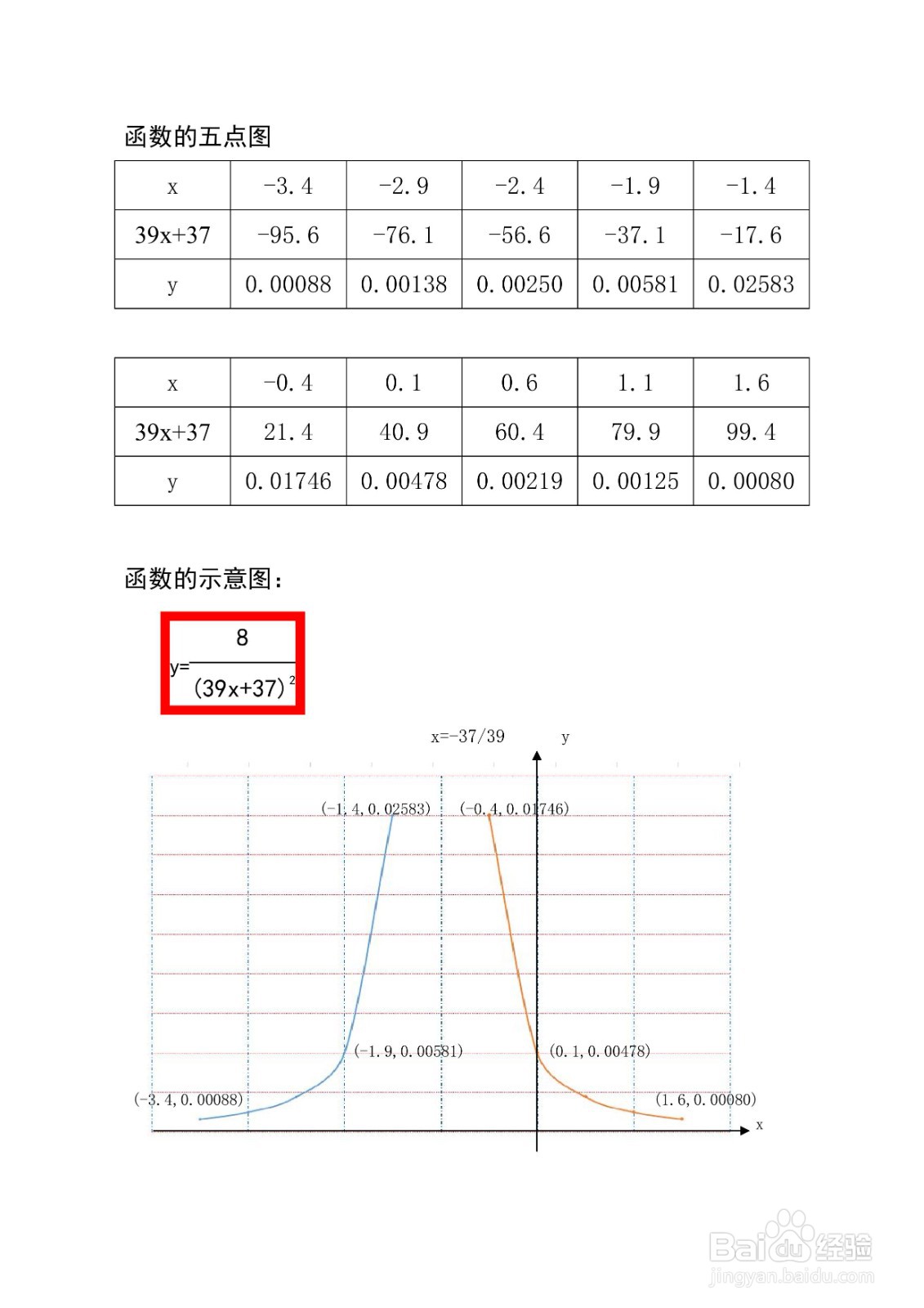 函数y(39x+37)²=8的主要性质及其图像示意图