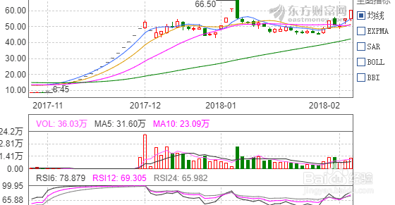 怎样对某只股票走势进行分析
