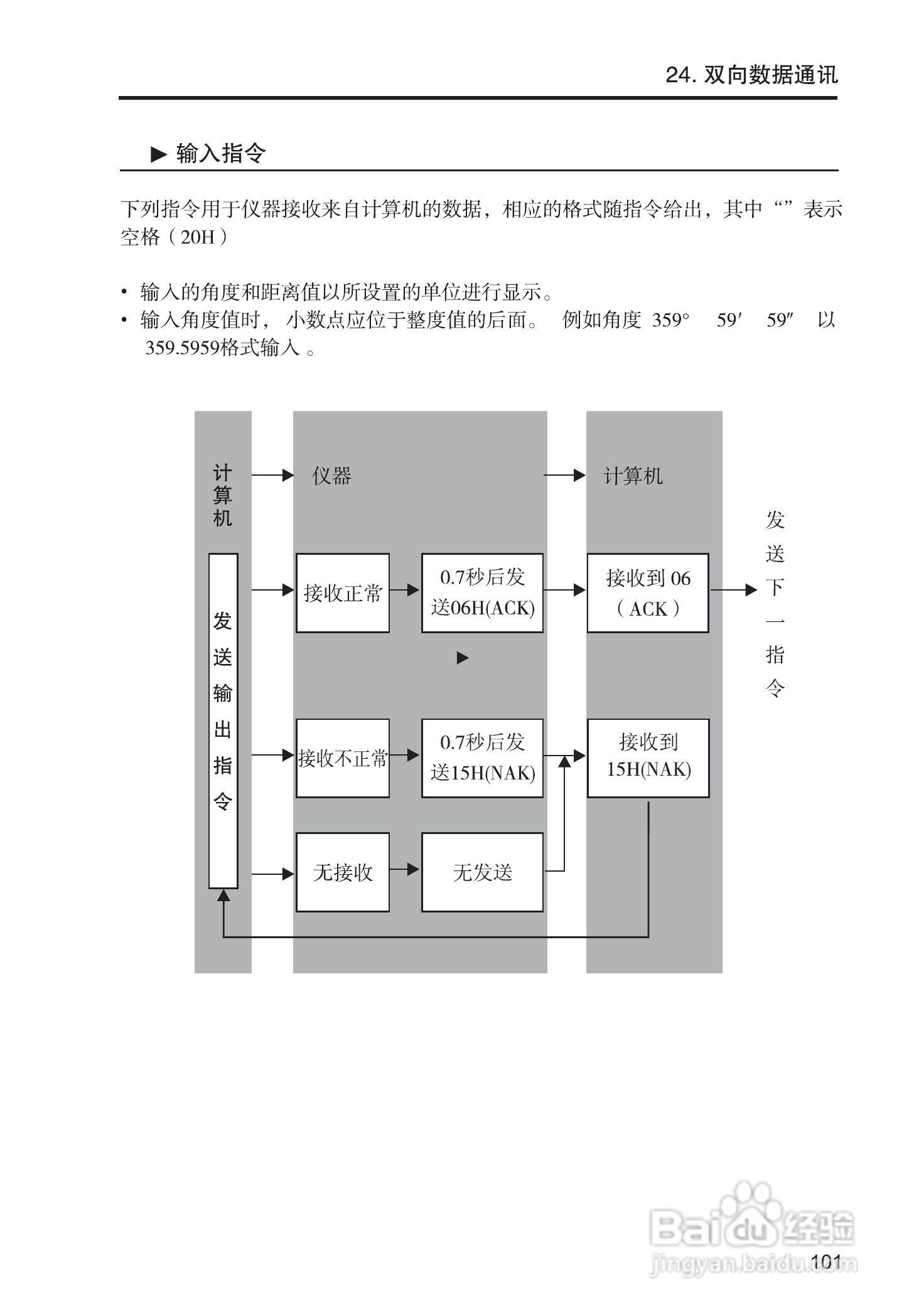 索佳SET210、510、610全站仪(光波测距经纬仪)使用手册:[11]