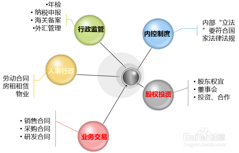 财智云课程-财务经理如何审核合同