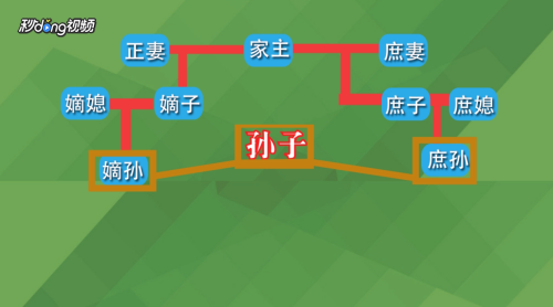 嫡孙和孙子有什么区别