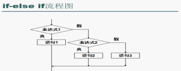if-else_if 判断否则与判断