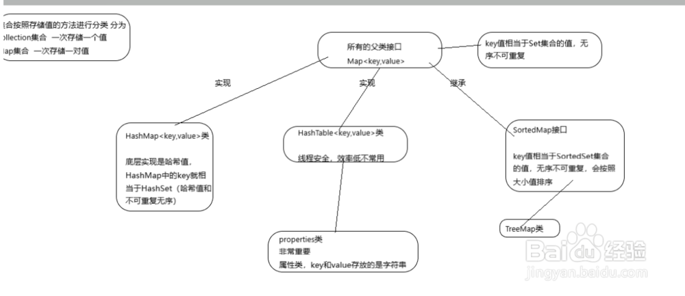 学习Java集合都要学习什么