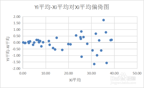 在生成的散點圖上,右鍵點擊數據點,選擇