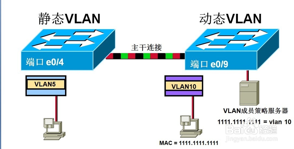 CCNA：[14]VLAN的实现
