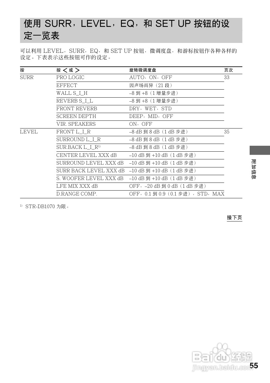 索尼STR-DB1070功放使用说明书:[3]